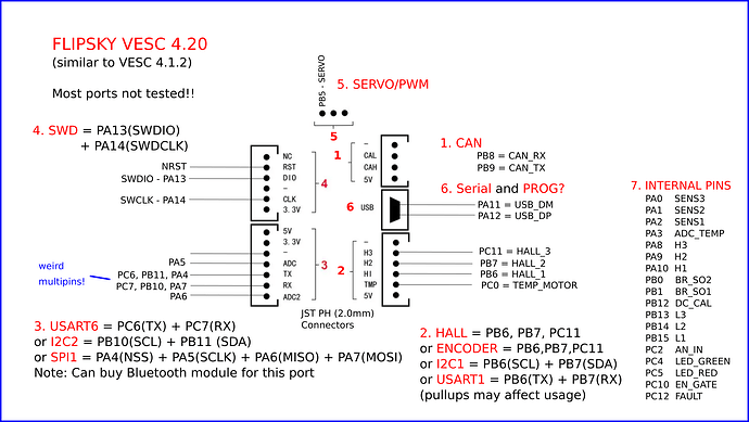 flipsky-4.2.0-ports
