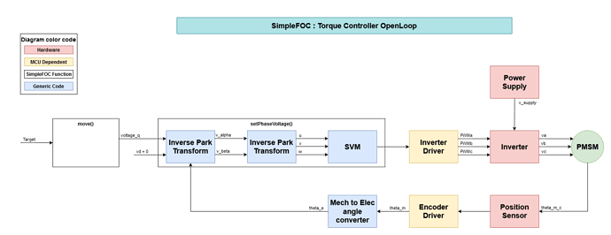SimpleFOC Toque Controller OpenLoop