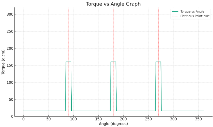 Expected Torque vs Angle Graph