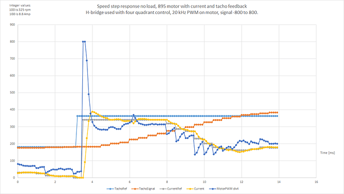Speed step response 895 motor2