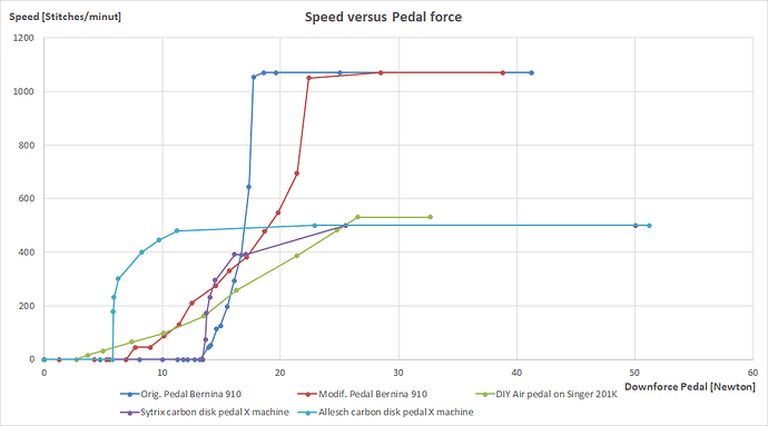 More sewing machines pedal response