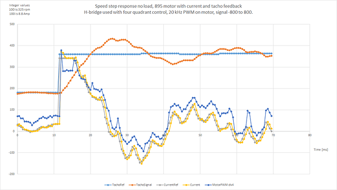 Speed step response 895 motor1