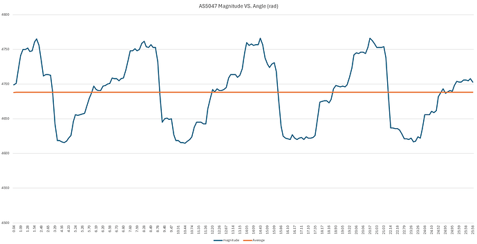 AS5047 Magnitude Plot