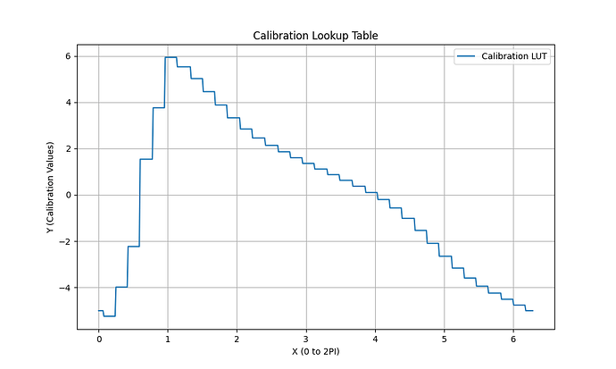 Calibration-FOC-Offset