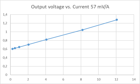 ACS758 Measurement
